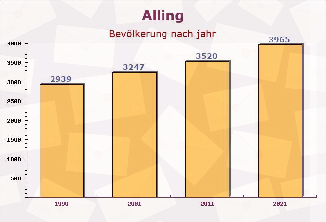 Alling, Bayern - Einwohner nach jahr