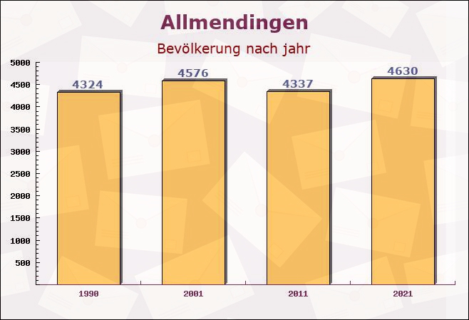 Allmendingen, Baden-Württemberg - Einwohner nach jahr