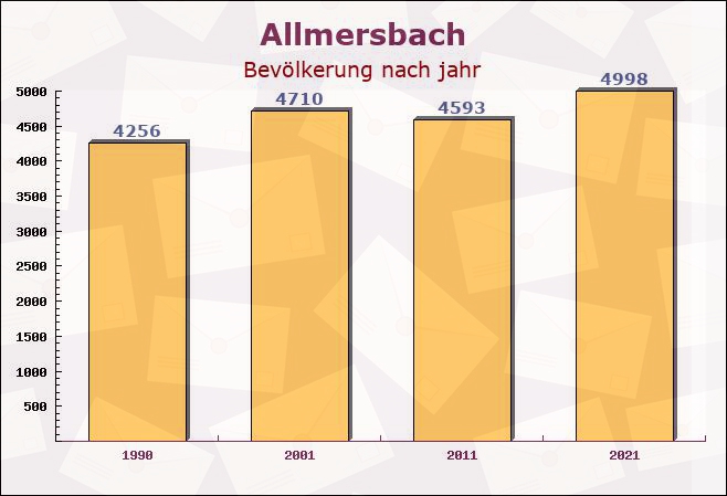 Allmersbach, Baden-Württemberg - Einwohner nach jahr