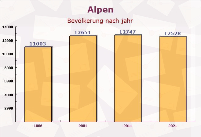 Alpen, Nordrhein-Westfalen - Einwohner nach jahr