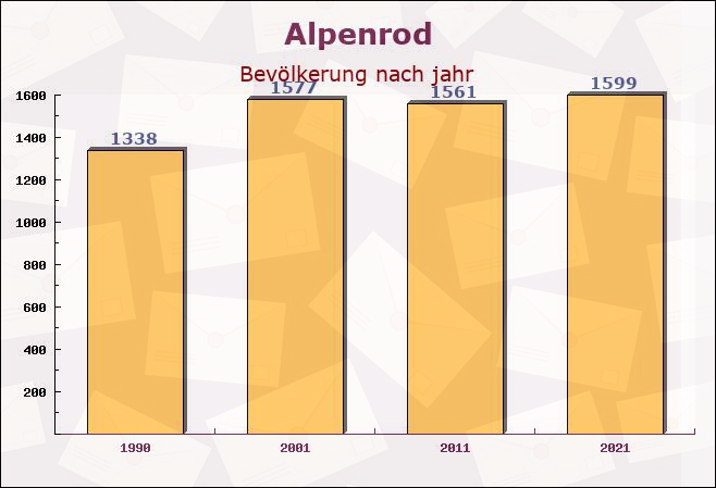 Alpenrod, Rheinland-Pfalz - Einwohner nach jahr
