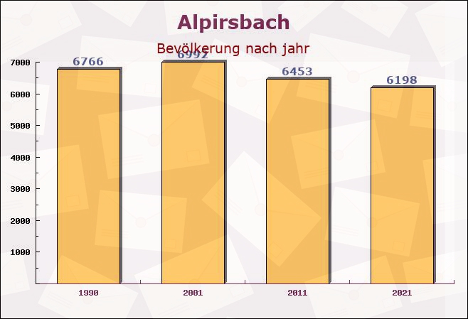 Alpirsbach, Baden-Württemberg - Einwohner nach jahr