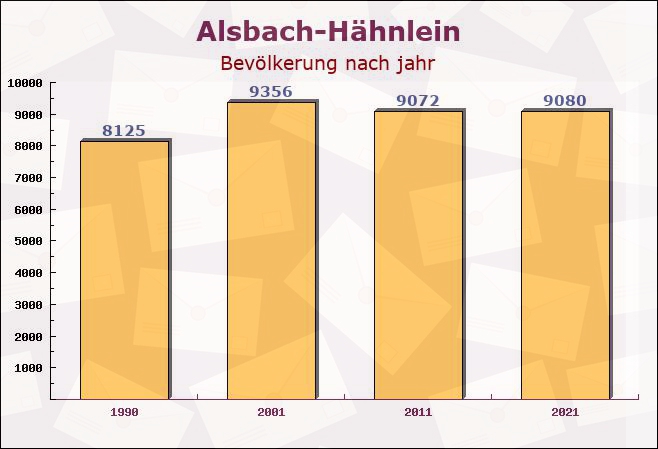 Alsbach-Hähnlein, Hessen - Einwohner nach jahr