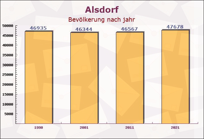 Alsdorf, Nordrhein-Westfalen - Einwohner nach jahr
