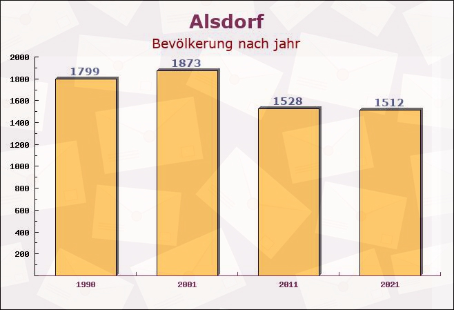 Alsdorf, Rheinland-Pfalz - Einwohner nach jahr