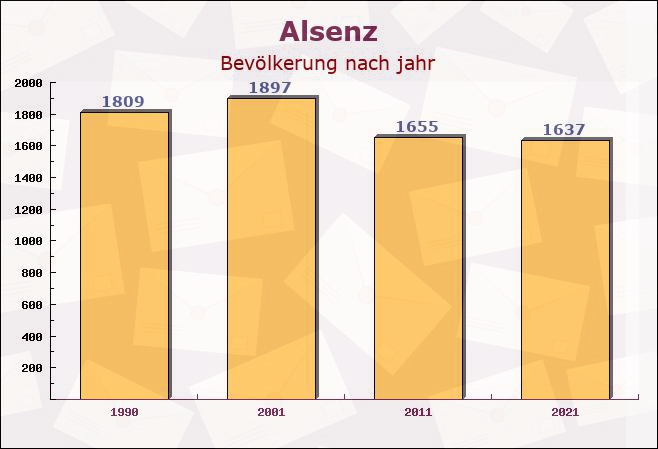 Alsenz, Rheinland-Pfalz - Einwohner nach jahr