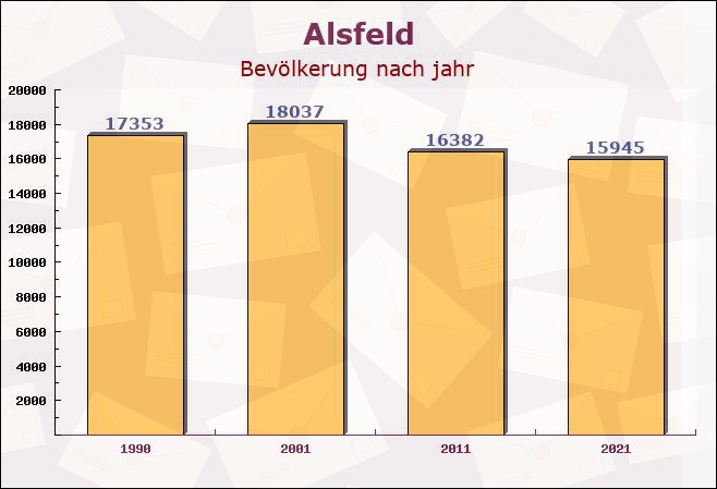 Alsfeld, Hessen - Einwohner nach jahr