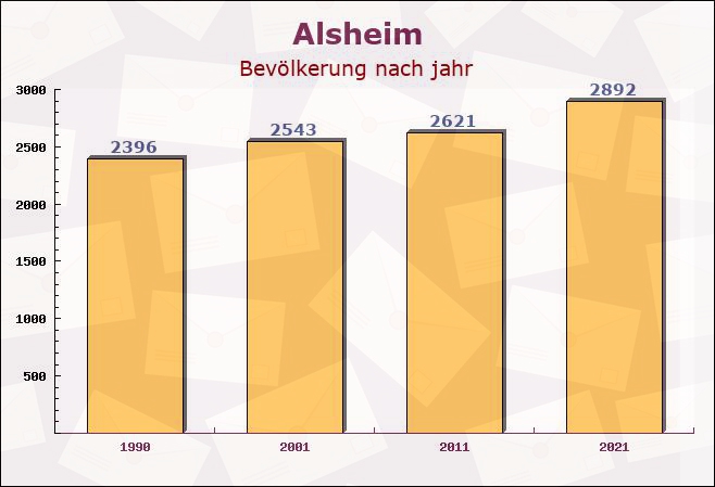 Alsheim, Rheinland-Pfalz - Einwohner nach jahr