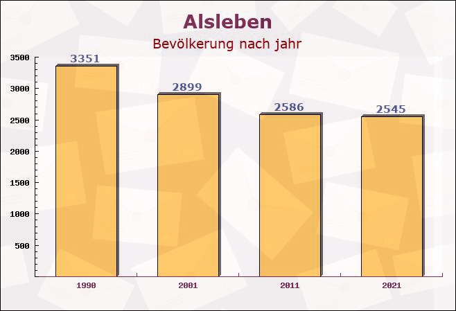 Alsleben, Sachsen-Anhalt - Einwohner nach jahr