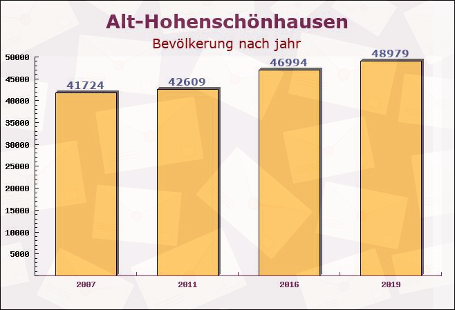 Alt-Hohenschönhausen, Berlin - Einwohner nach jahr