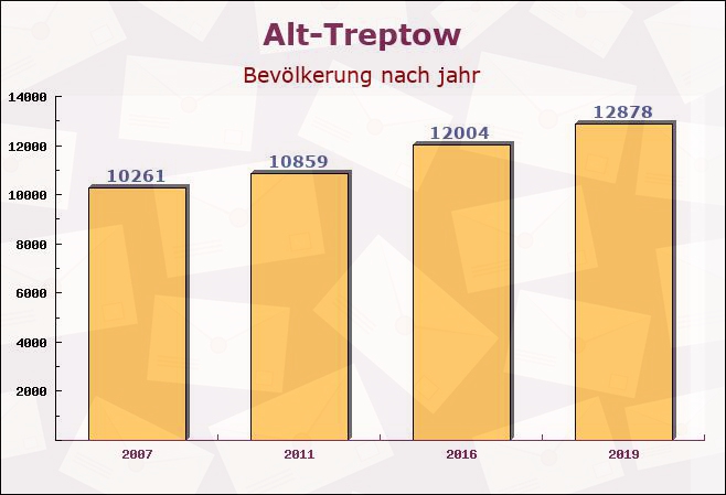 Alt-Treptow, Berlin - Einwohner nach jahr