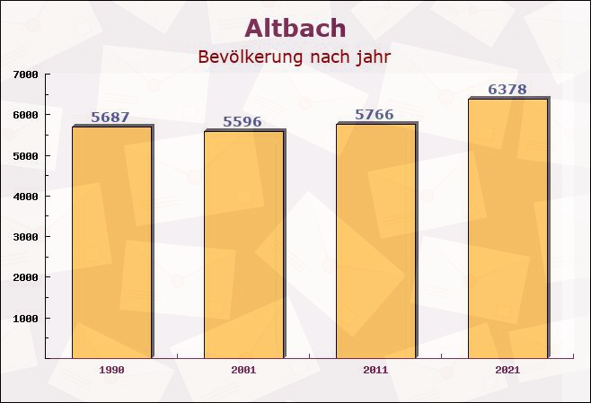 Altbach, Baden-Württemberg - Einwohner nach jahr