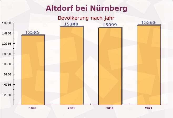 Altdorf bei Nürnberg, Bayern - Einwohner nach jahr