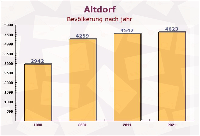 Altdorf, Baden-Württemberg - Einwohner nach jahr