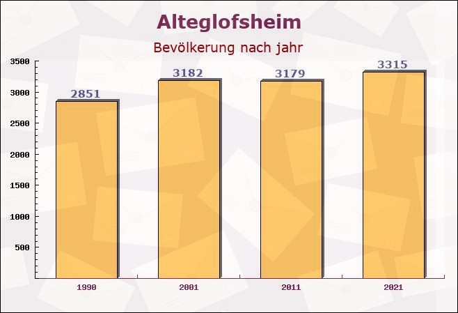 Alteglofsheim, Bayern - Einwohner nach jahr