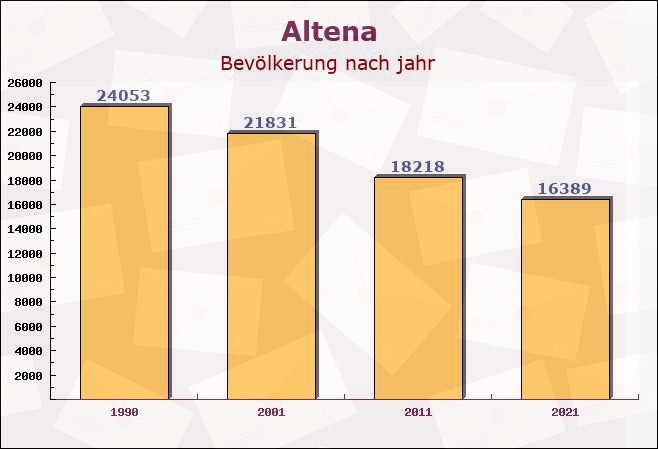 Altena, Nordrhein-Westfalen - Einwohner nach jahr