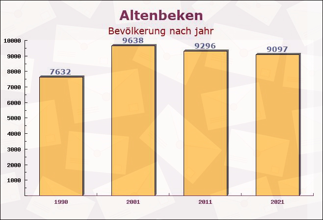 Altenbeken, Nordrhein-Westfalen - Einwohner nach jahr