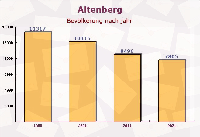 Altenberg, Sachsen - Einwohner nach jahr