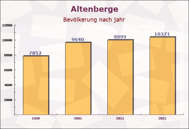 Altenberge, Nordrhein-Westfalen - Einwohner nach jahr