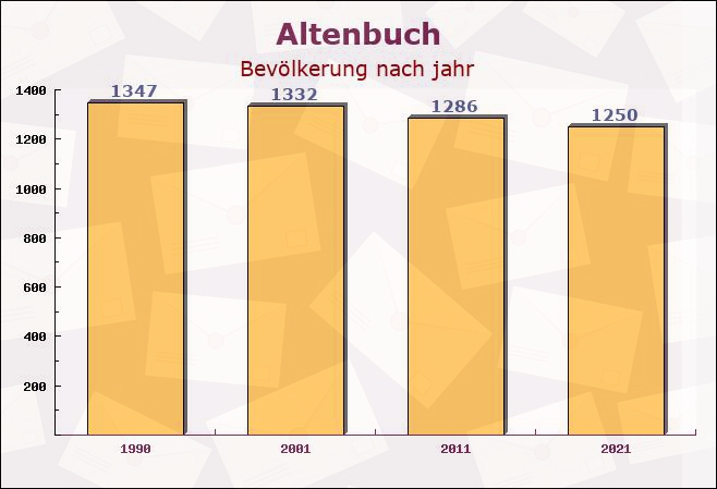 Altenbuch, Bayern - Einwohner nach jahr