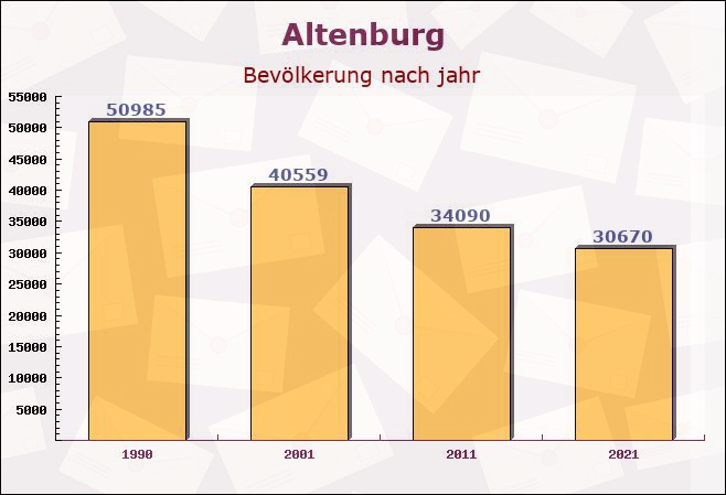 Altenburg, Thüringen - Einwohner nach jahr