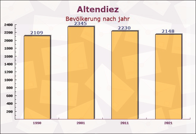 Altendiez, Rheinland-Pfalz - Einwohner nach jahr