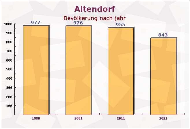 Altendorf, Bayern - Einwohner nach jahr