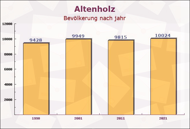 Altenholz, Schleswig-Holstein - Einwohner nach jahr