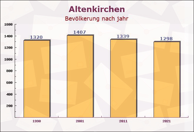 Altenkirchen, Rheinland-Pfalz - Einwohner nach jahr