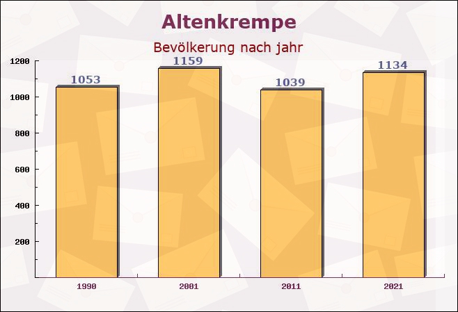 Altenkrempe, Schleswig-Holstein - Einwohner nach jahr