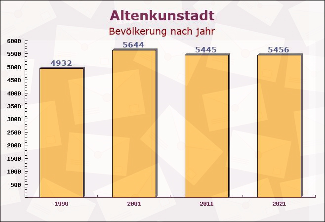 Altenkunstadt, Bayern - Einwohner nach jahr