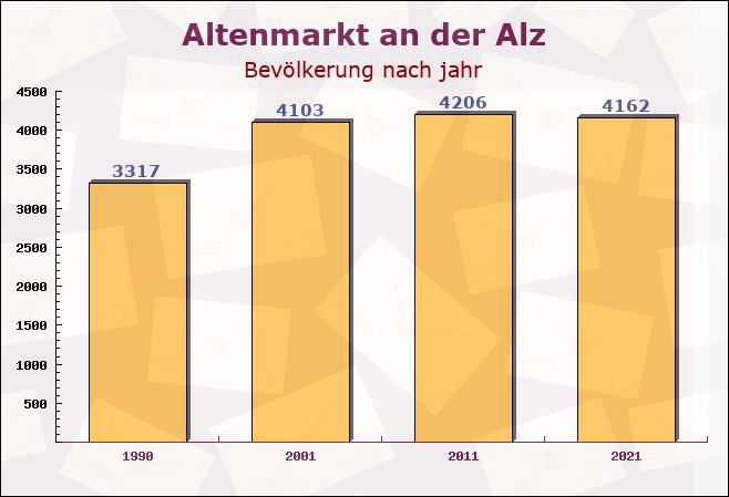 Altenmarkt an der Alz, Bayern - Einwohner nach jahr