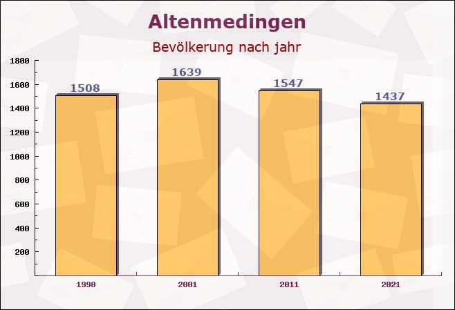 Altenmedingen, Niedersachsen - Einwohner nach jahr