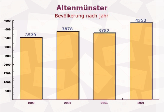 Altenmünster, Bayern - Einwohner nach jahr