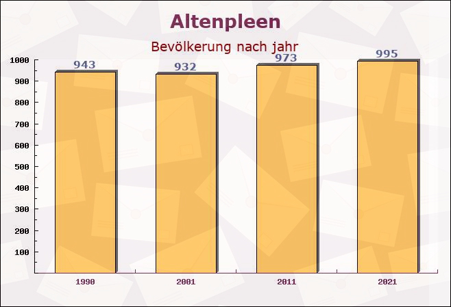 Altenpleen, Mecklenburg-Vorpommern - Einwohner nach jahr