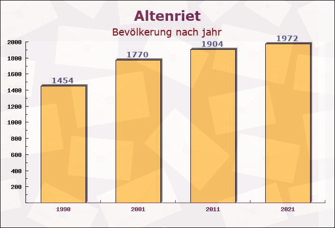 Altenriet, Baden-Württemberg - Einwohner nach jahr