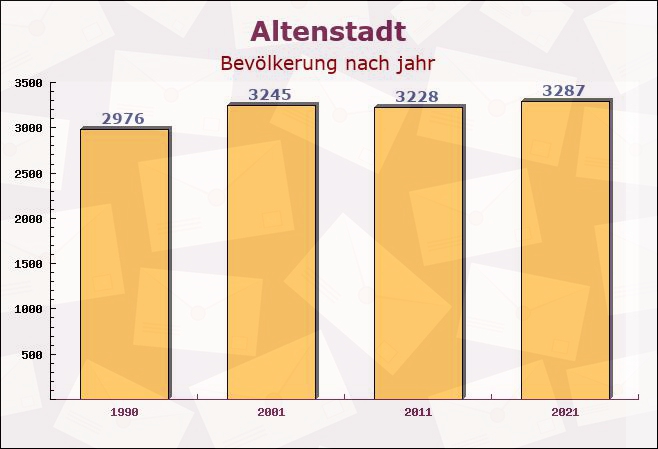 Altenstadt, Bayern - Einwohner nach jahr