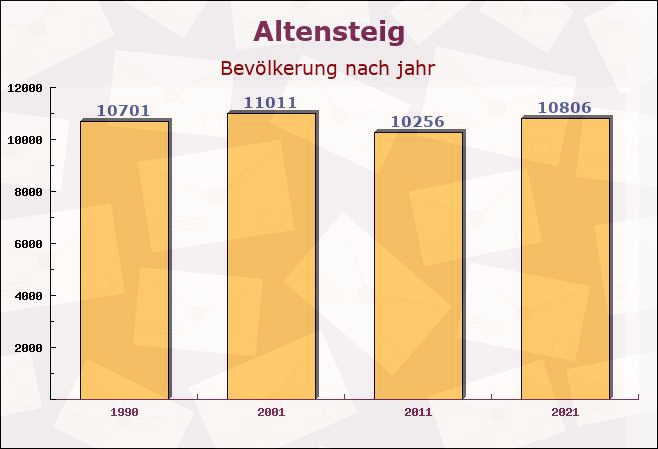 Altensteig, Baden-Württemberg - Einwohner nach jahr