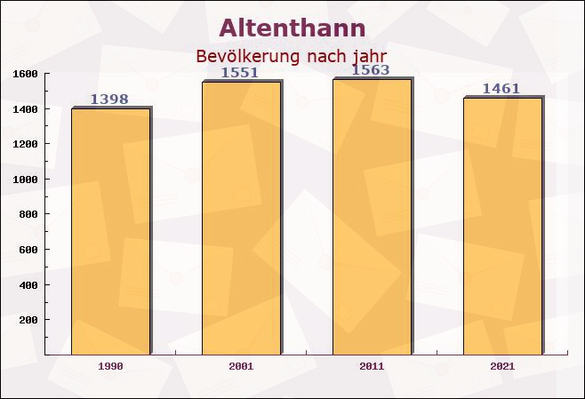 Altenthann, Bayern - Einwohner nach jahr