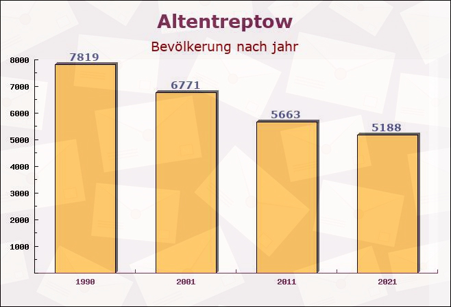 Altentreptow, Mecklenburg-Vorpommern - Einwohner nach jahr