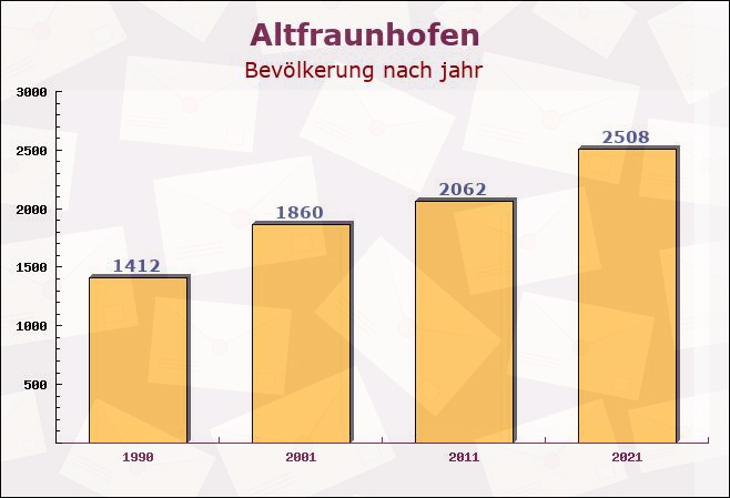 Altfraunhofen, Bayern - Einwohner nach jahr