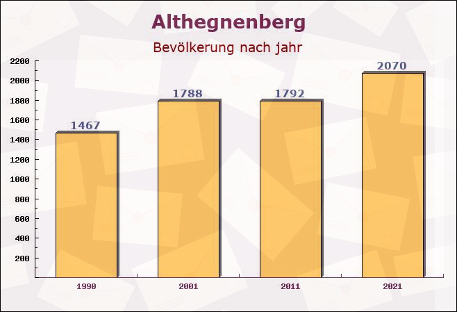 Althegnenberg, Bayern - Einwohner nach jahr