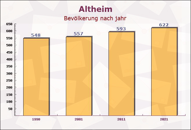 Altheim, Baden-Württemberg - Einwohner nach jahr