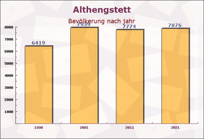 Althengstett, Baden-Württemberg - Einwohner nach jahr