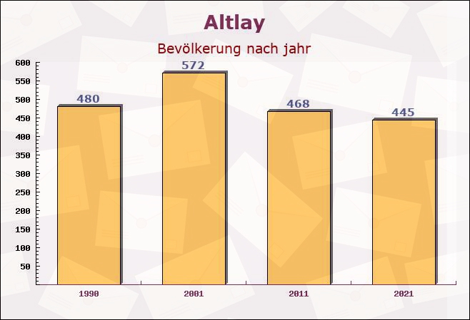 Altlay, Rheinland-Pfalz - Einwohner nach jahr