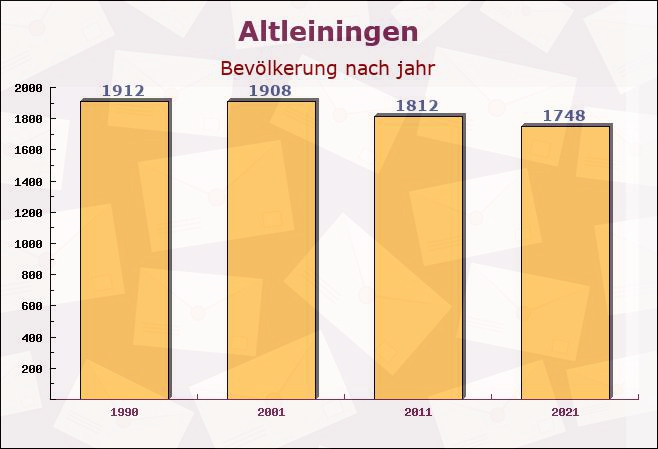 Altleiningen, Rheinland-Pfalz - Einwohner nach jahr