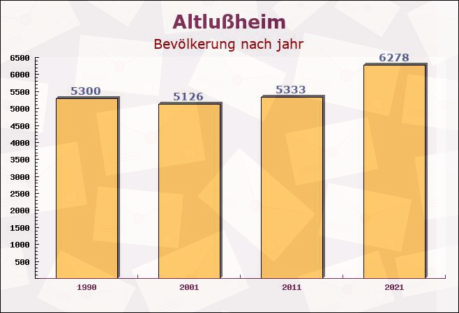 Altlußheim, Baden-Württemberg - Einwohner nach jahr