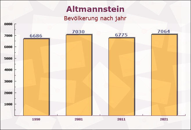 Altmannstein, Bayern - Einwohner nach jahr