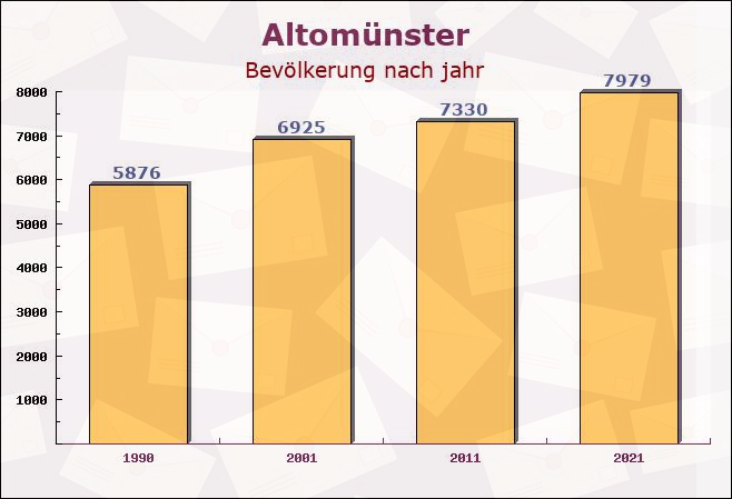 Altomünster, Bayern - Einwohner nach jahr