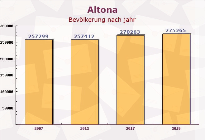 Altona, Hamburg - Einwohner nach jahr